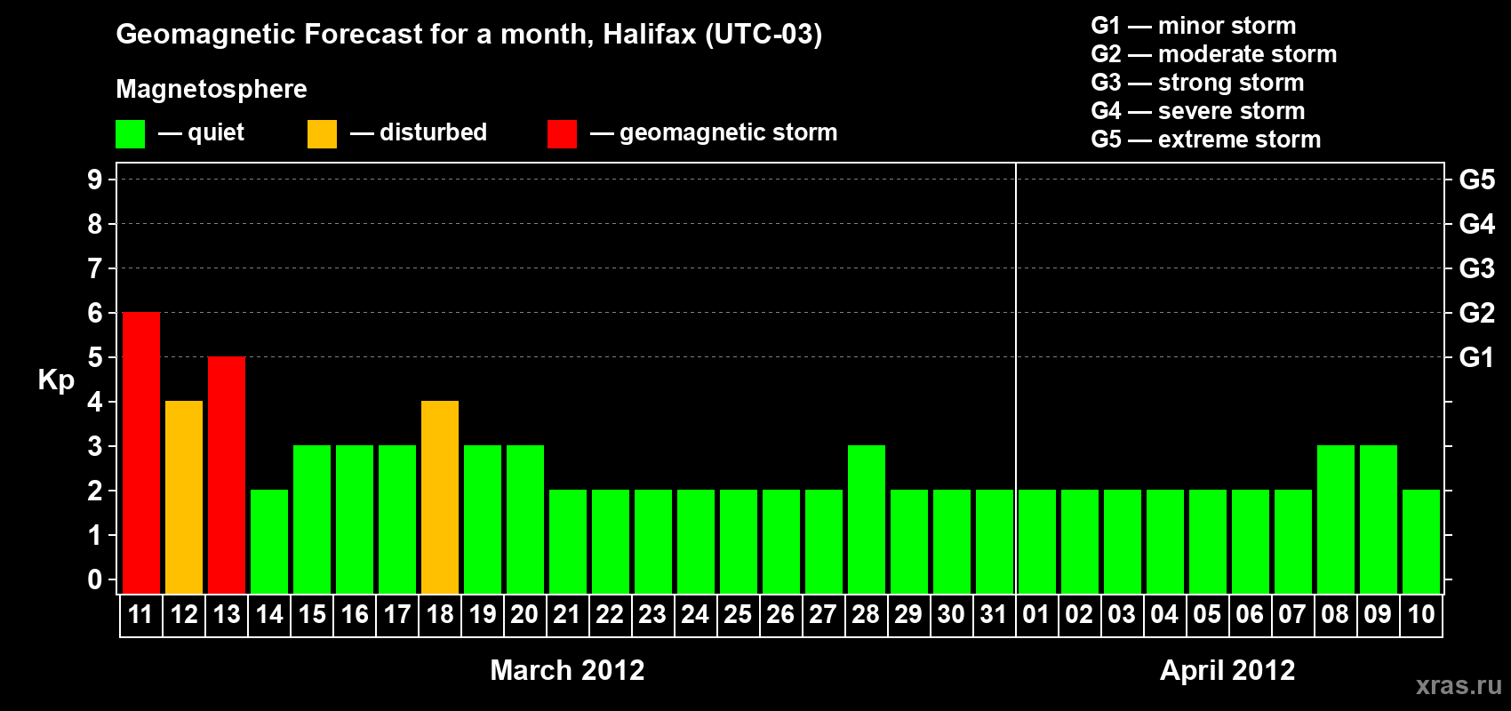 Forecast of the daily maximal value of geomagnetic index Kp for <b>1 month</b> (31 days) <b>from Mar 11, 2012 to Apr 10, 2012</b>