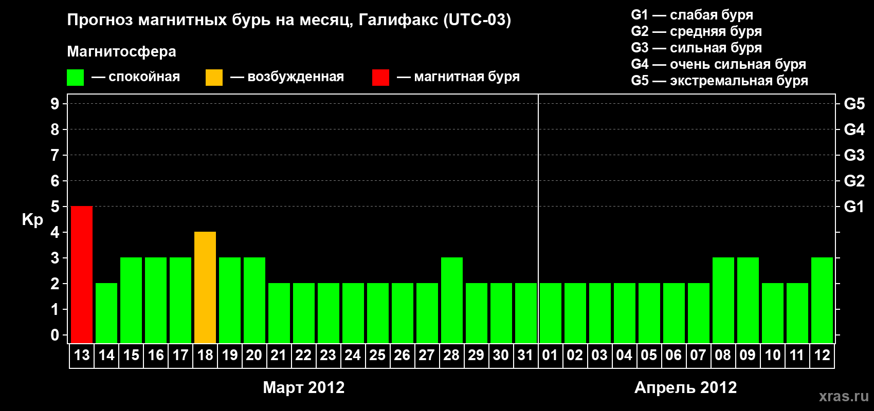 Прогноз максимального суточного геомагнитного индекса Kp на <b>1 месяц</b> (31 день) <b>с 13 марта по 12 апреля 2012 г</b>