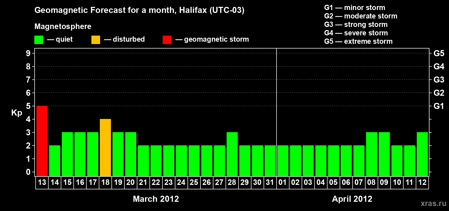 Forecast of the daily maximal value of geomagnetic index Kp for <b>1 month</b> (31 days) <b>from Mar 13, 2012 to Apr 12, 2012</b>