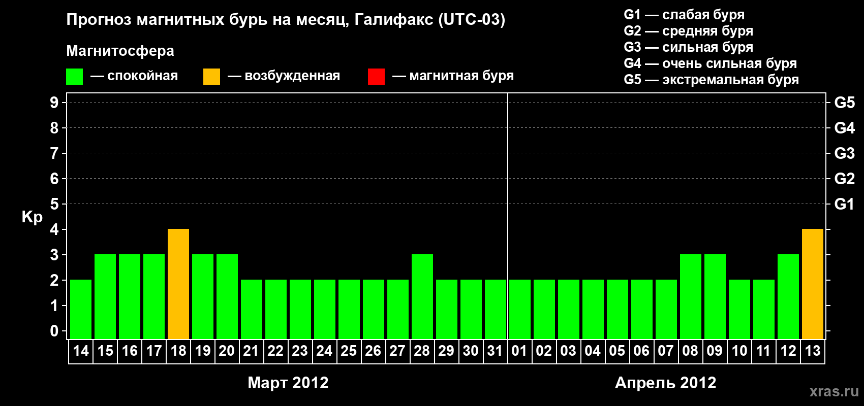 Прогноз максимального суточного геомагнитного индекса Kp на <b>1 месяц</b> (31 день) <b>с 14 марта по 13 апреля 2012 г</b>