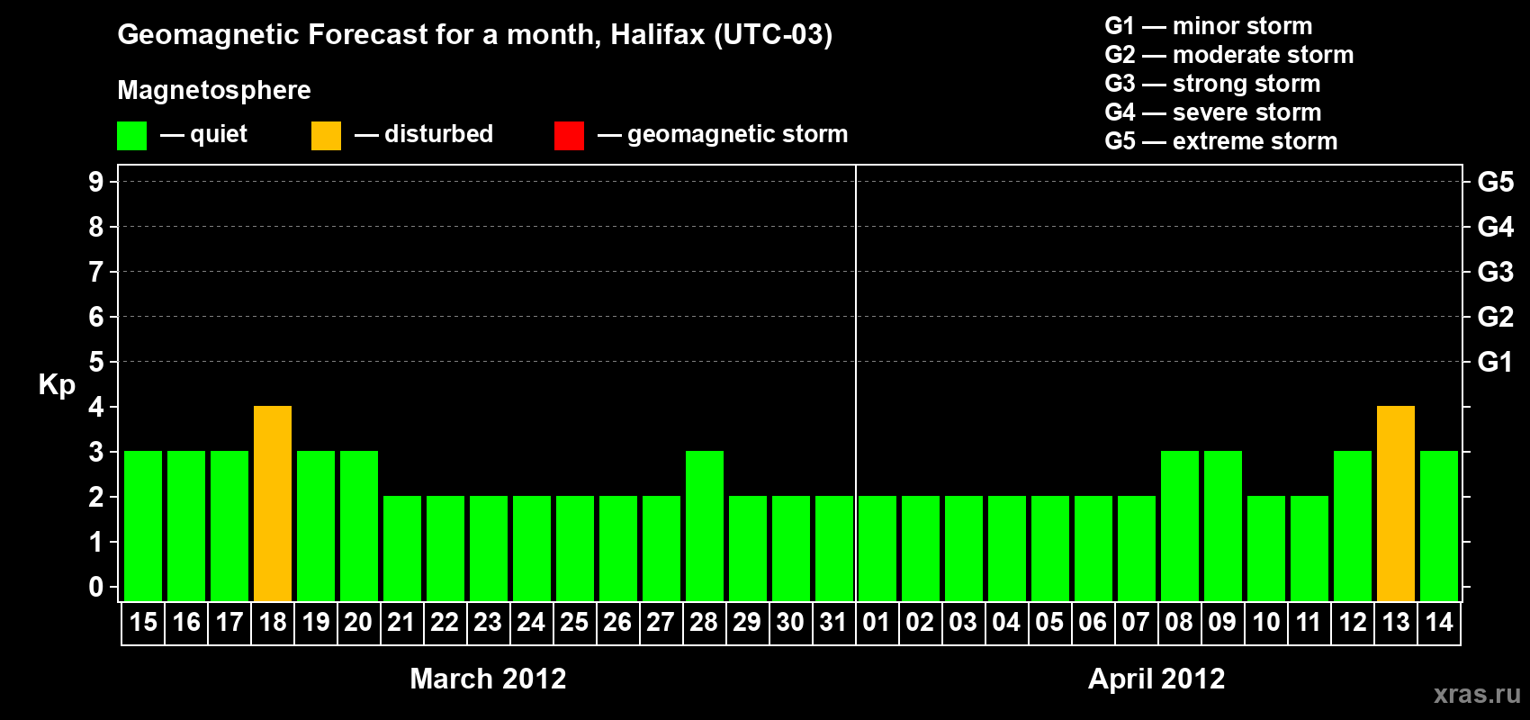 Forecast of the daily maximal value of geomagnetic index Kp for <b>1 month</b> (31 days) <b>from Mar 15, 2012 to Apr 14, 2012</b>