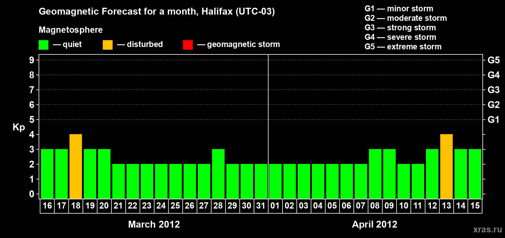 Forecast of the daily maximal value of geomagnetic index Kp for <b>1 month</b> (31 days) <b>from Mar 16, 2012 to Apr 15, 2012</b>