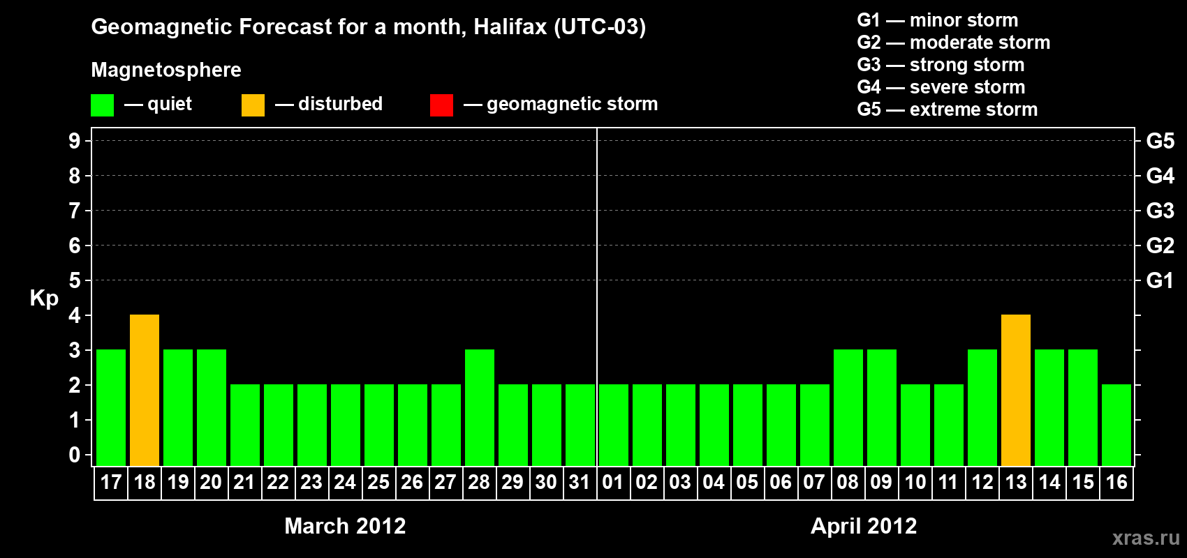 Forecast of the daily maximal value of geomagnetic index Kp for <b>1 month</b> (31 days) <b>from Mar 17, 2012 to Apr 16, 2012</b>