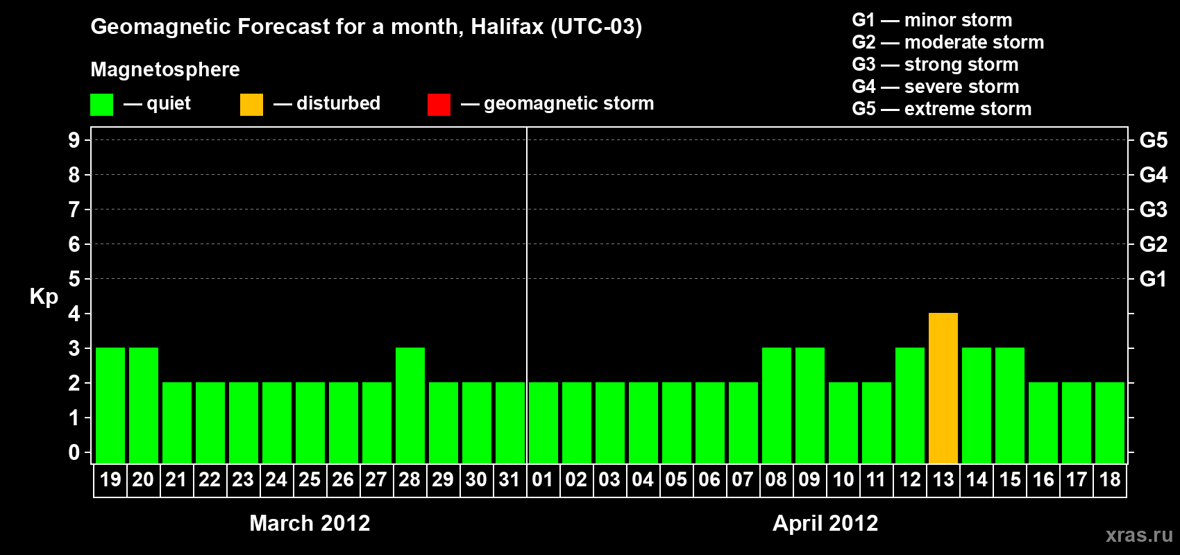 Forecast of the daily maximal value of geomagnetic index Kp for <b>1 month</b> (31 days) <b>from Mar 19, 2012 to Apr 18, 2012</b>