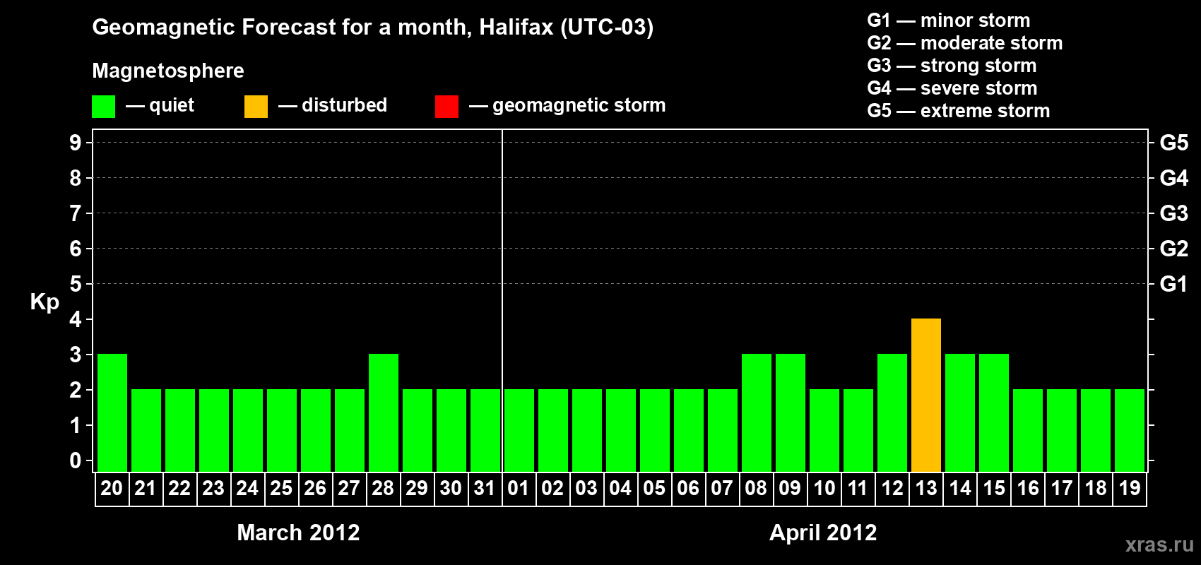 Forecast of the daily maximal value of geomagnetic index Kp for <b>1 month</b> (31 days) <b>from Mar 20, 2012 to Apr 19, 2012</b>