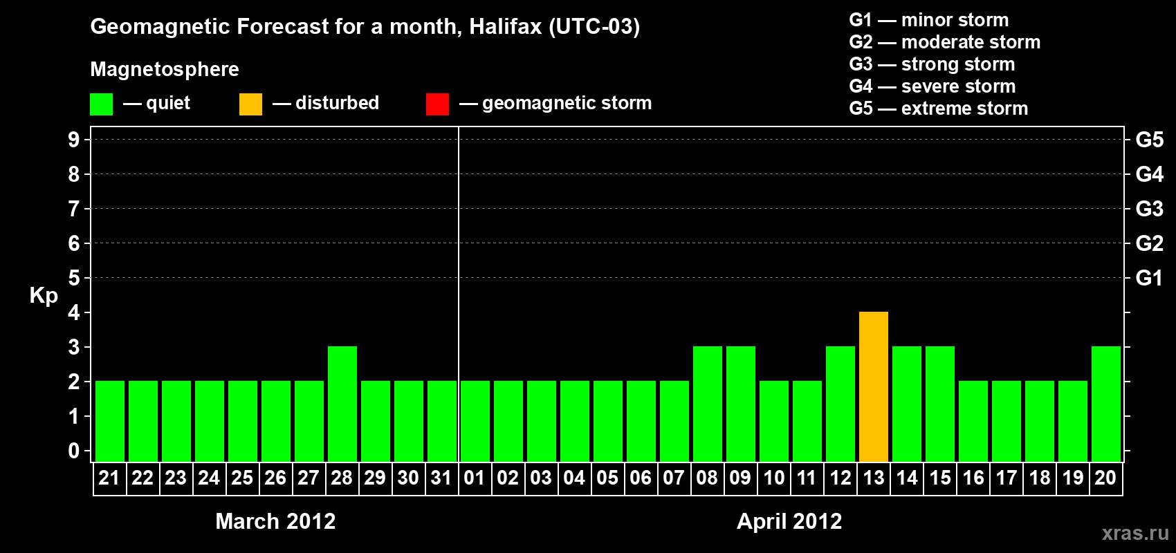 Forecast of the daily maximal value of geomagnetic index Kp for <b>1 month</b> (31 days) <b>from Mar 21, 2012 to Apr 20, 2012</b>