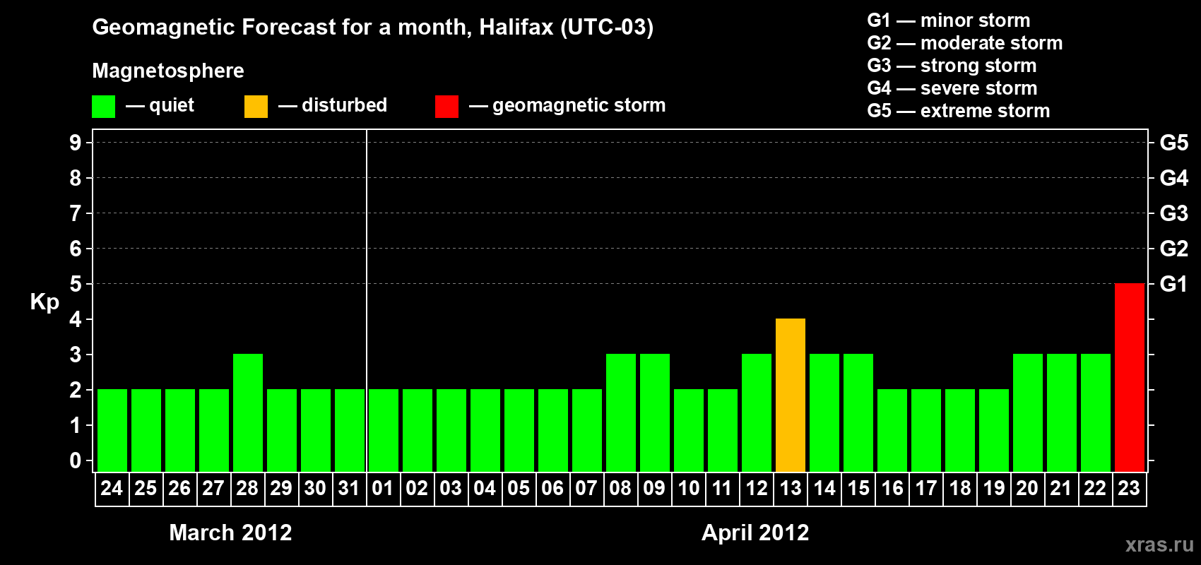 Forecast of the daily maximal value of geomagnetic index Kp for <b>1 month</b> (31 days) <b>from Mar 24, 2012 to Apr 23, 2012</b>