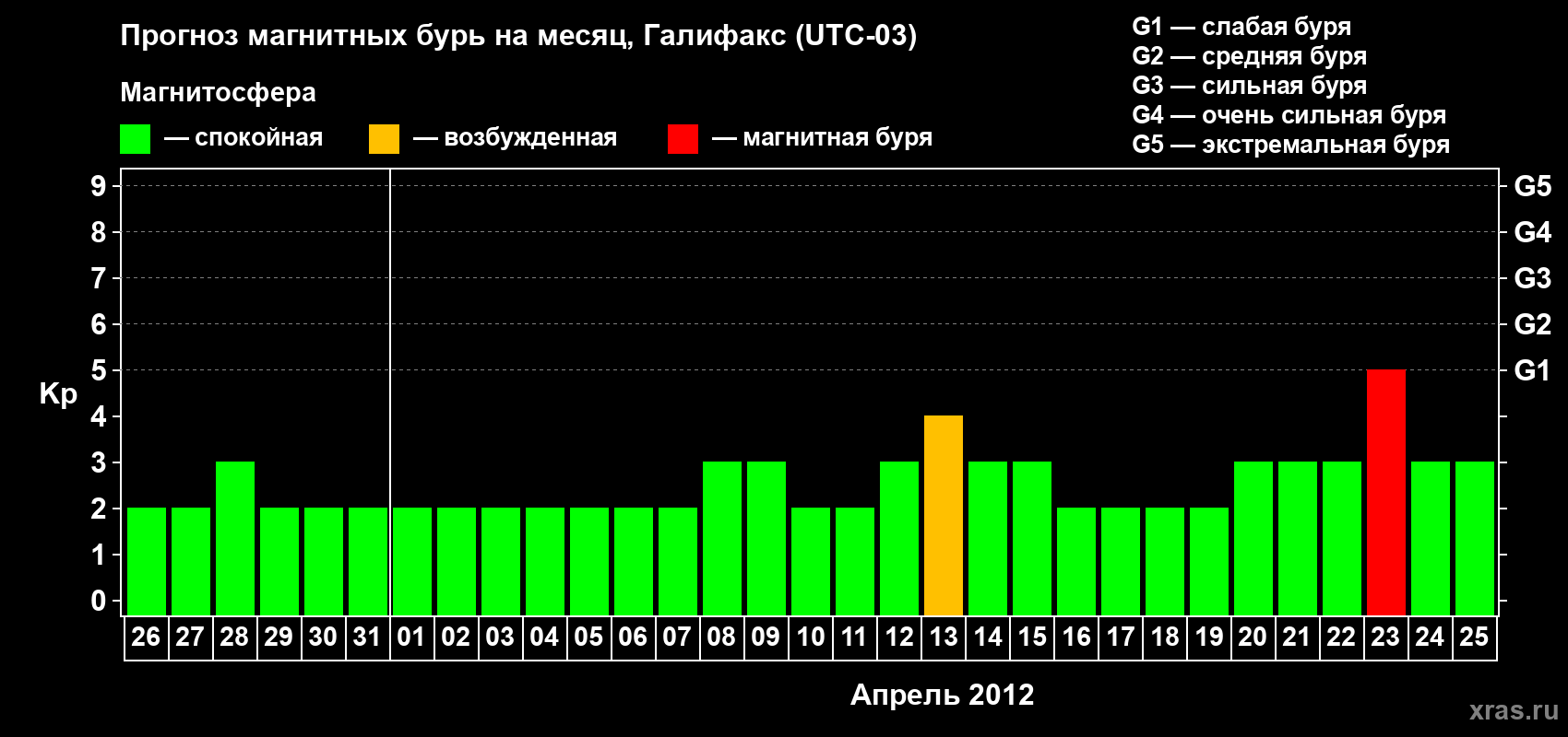 Прогноз максимального суточного геомагнитного индекса Kp на <b>1 месяц</b> (31 день) <b>с 26 марта по 25 апреля 2012 г</b>