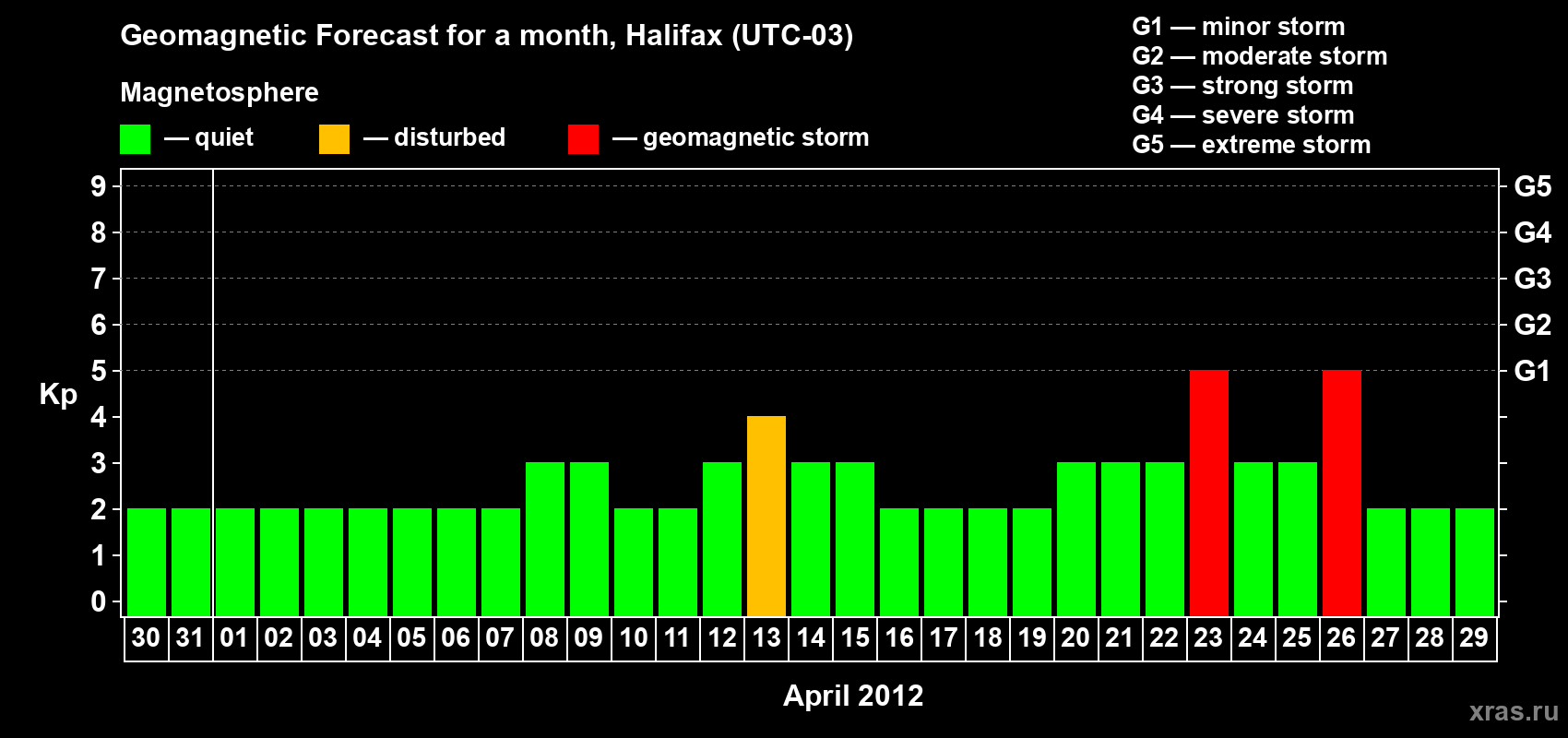 Forecast of the daily maximal value of geomagnetic index Kp for <b>1 month</b> (31 days) <b>from Mar 30, 2012 to Apr 29, 2012</b>
