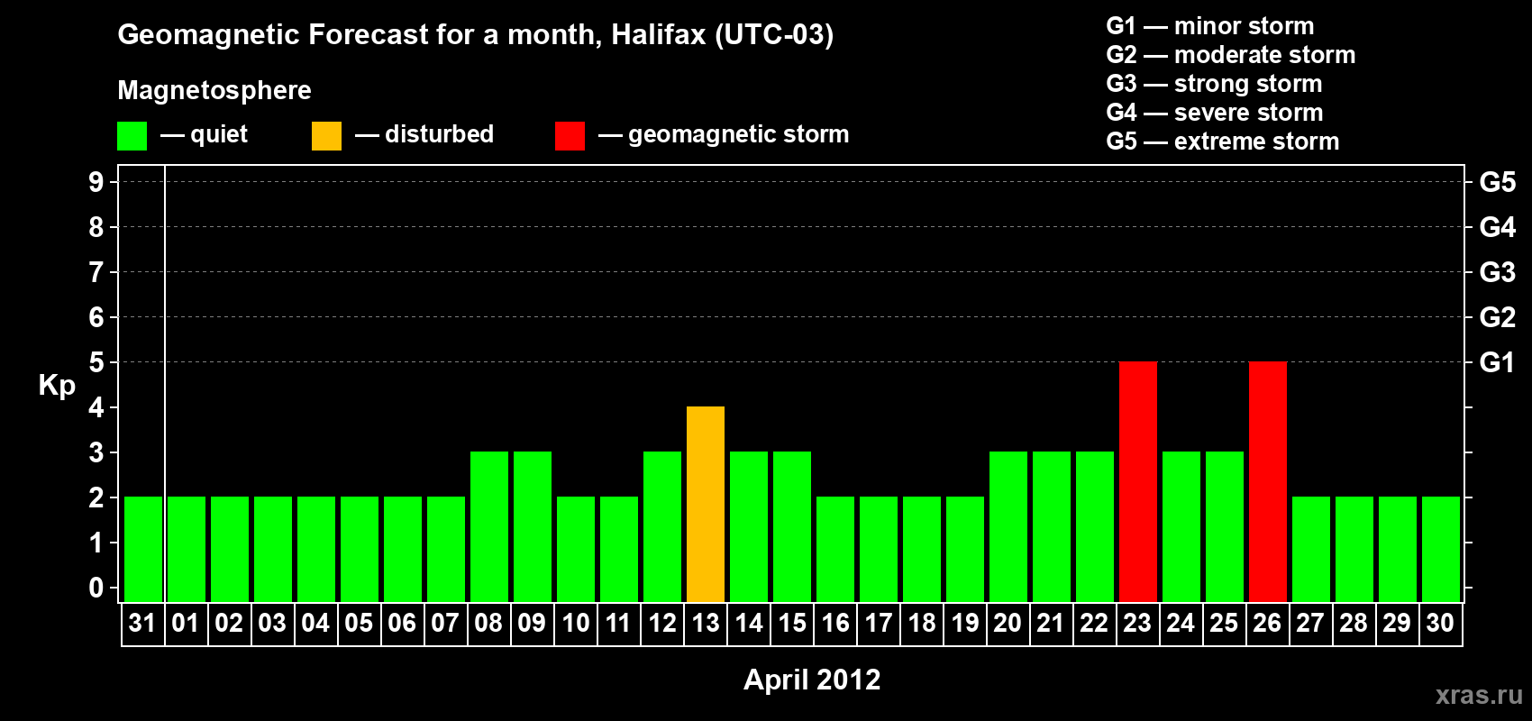 Forecast of the daily maximal value of geomagnetic index Kp for <b>1 month</b> (31 days) <b>from Mar 31, 2012 to Apr 30, 2012</b>