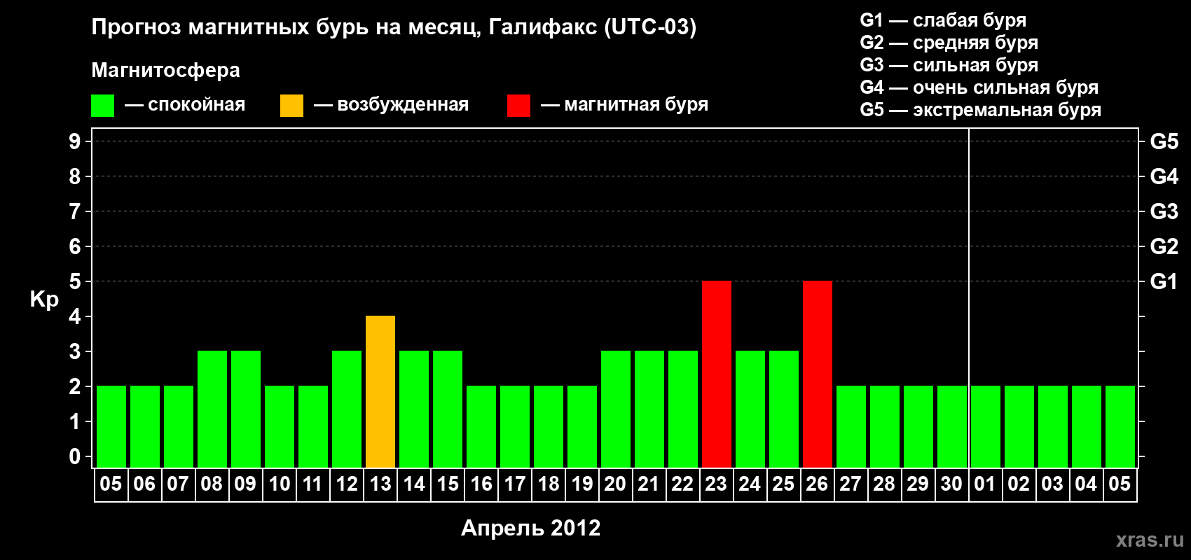 Прогноз максимального суточного геомагнитного индекса Kp на <b>1 месяц</b> (31 день) <b>с 05 апреля по 05 мая 2012 г</b>
