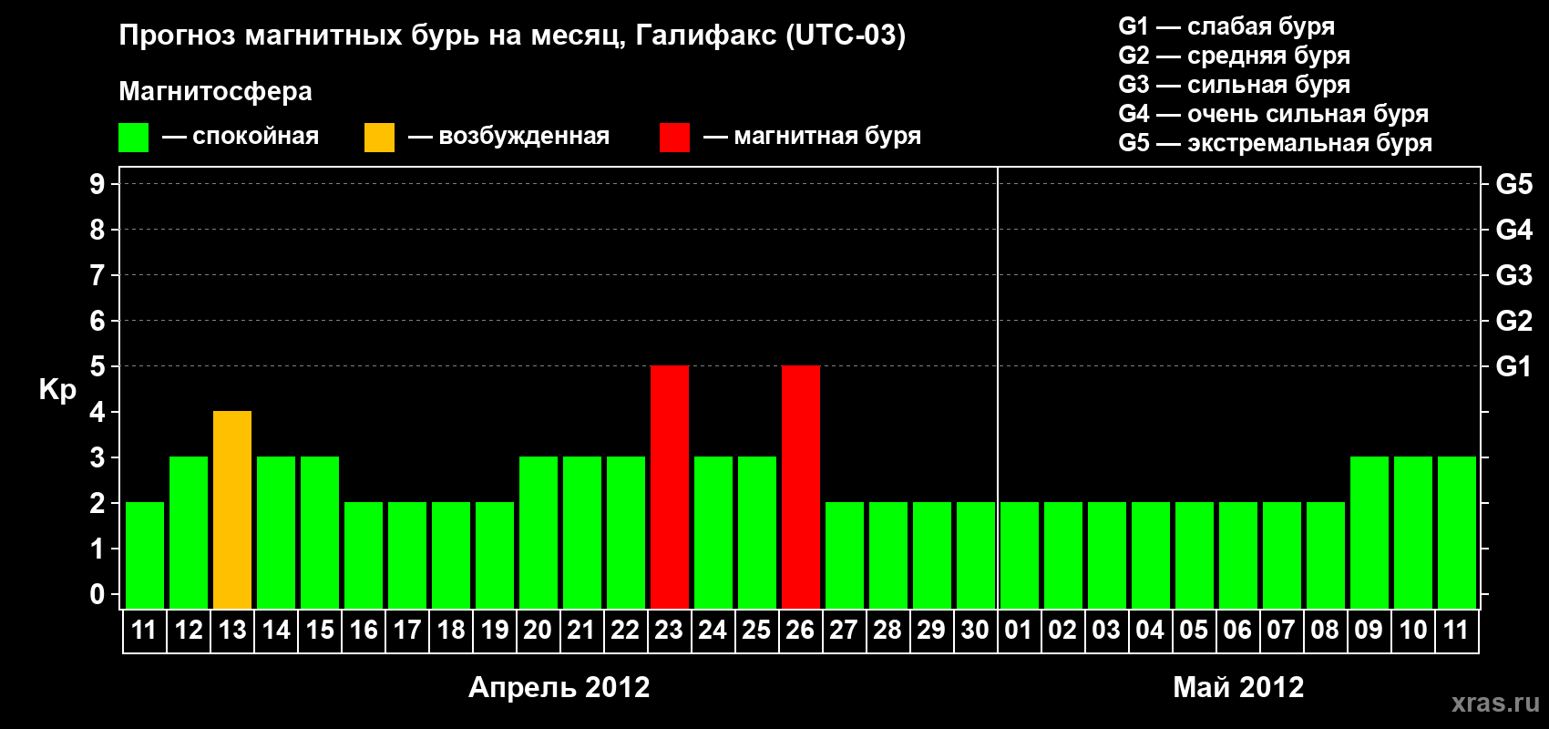 Прогноз максимального суточного геомагнитного индекса Kp на <b>1 месяц</b> (31 день) <b>с 11 апреля по 11 мая 2012 г</b>