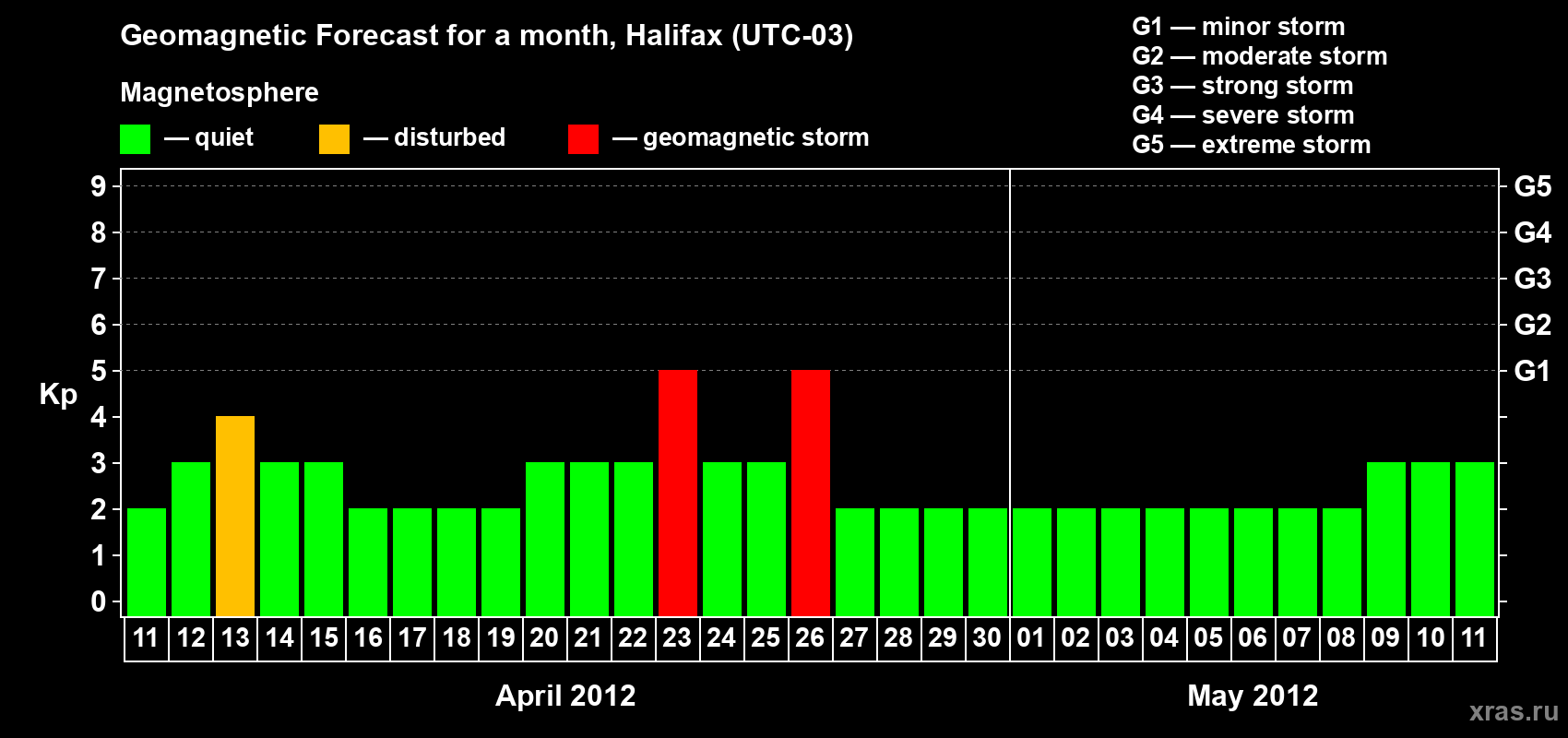 Forecast of the daily maximal value of geomagnetic index Kp for <b>1 month</b> (31 days) <b>from Apr 11, 2012 to May 11, 2012</b>