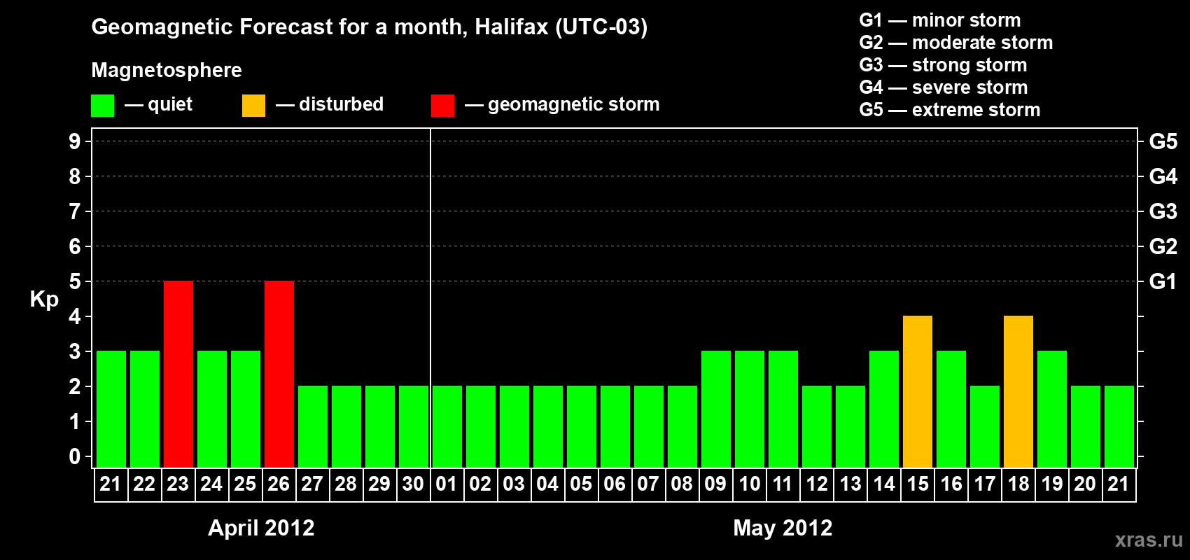 Forecast of the daily maximal value of geomagnetic index Kp for <b>1 month</b> (31 days) <b>from Apr 21, 2012 to May 21, 2012</b>