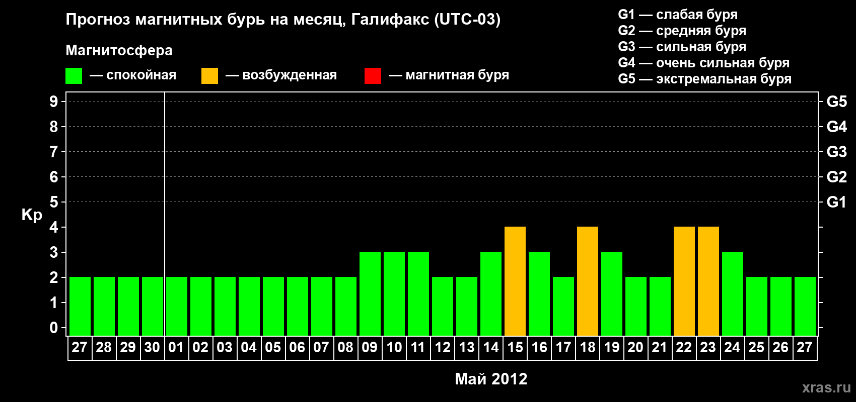 Прогноз максимального суточного геомагнитного индекса Kp на <b>1 месяц</b> (31 день) <b>с 27 апреля по 27 мая 2012 г</b>