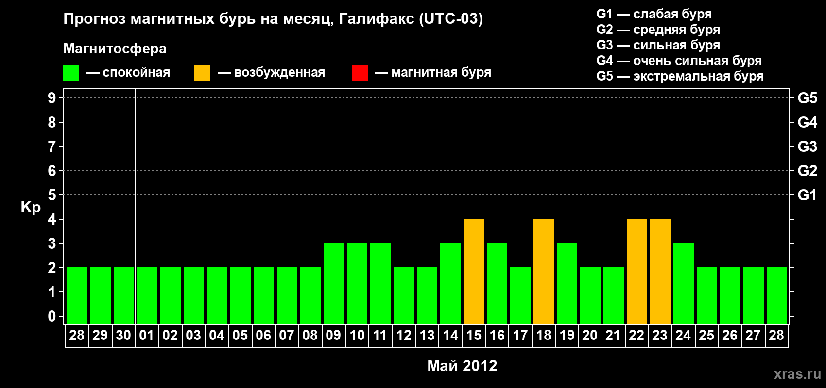 Прогноз максимального суточного геомагнитного индекса Kp на <b>1 месяц</b> (31 день) <b>с 28 апреля по 28 мая 2012 г</b>