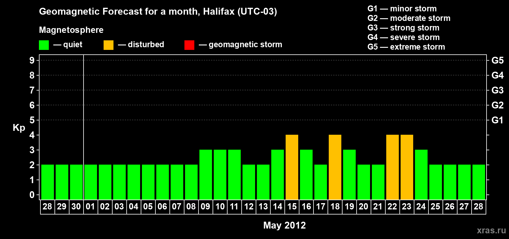 Forecast of the daily maximal value of geomagnetic index Kp for <b>1 month</b> (31 days) <b>from Apr 28, 2012 to May 28, 2012</b>