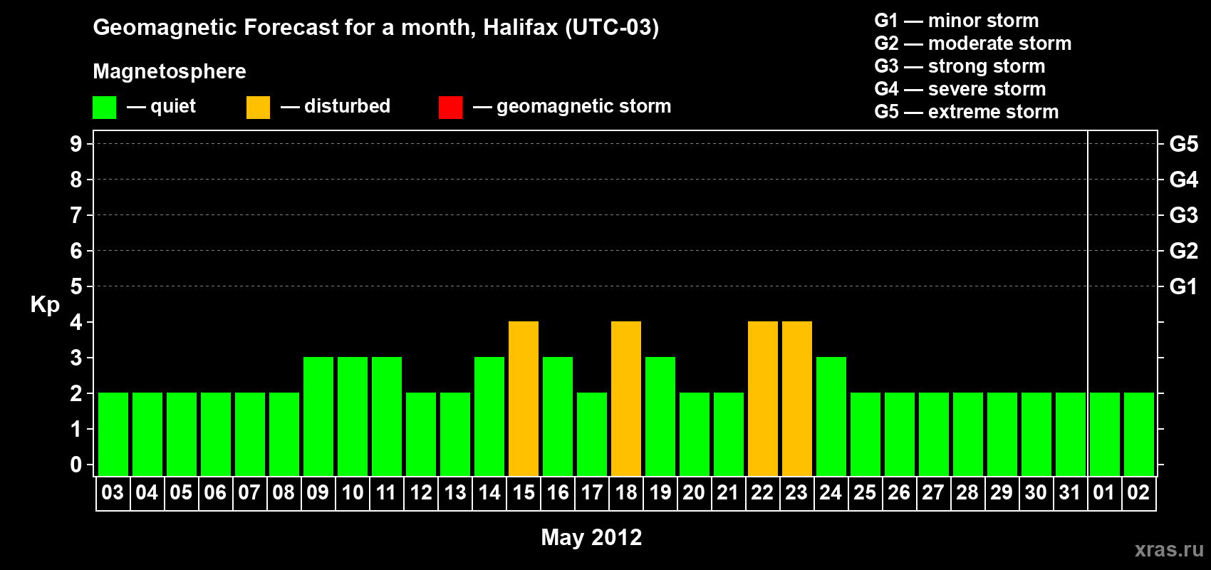 Forecast of the daily maximal value of geomagnetic index Kp for <b>1 month</b> (31 days) <b>from May 03, 2012 to Jun 02, 2012</b>
