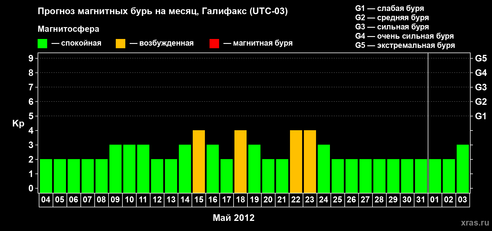 Прогноз максимального суточного геомагнитного индекса Kp на <b>1 месяц</b> (31 день) <b>с 04 мая по 03 июня 2012 г</b>