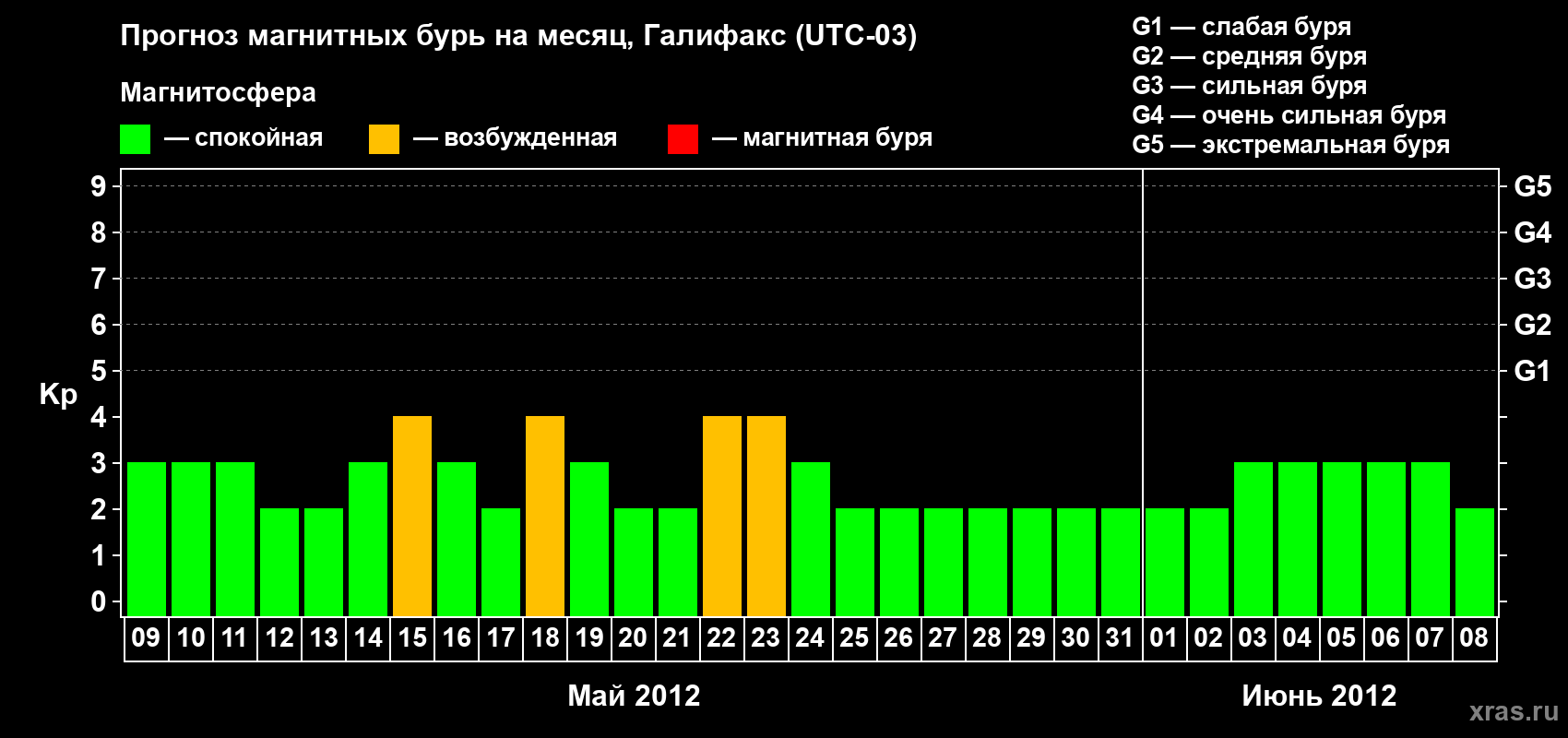 Прогноз максимального суточного геомагнитного индекса Kp на <b>1 месяц</b> (31 день) <b>с 09 мая по 08 июня 2012 г</b>