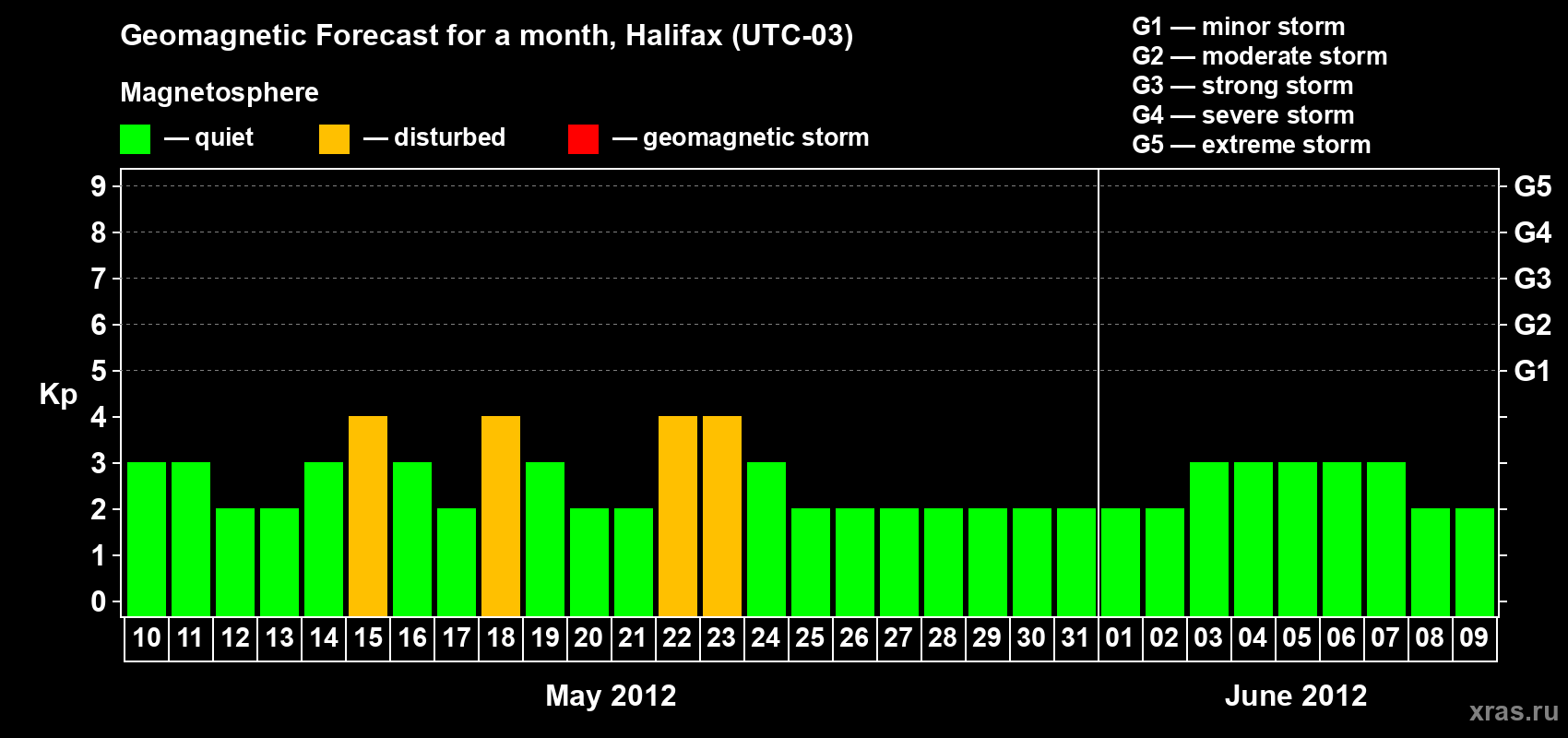 Forecast of the daily maximal value of geomagnetic index Kp for <b>1 month</b> (31 days) <b>from May 10, 2012 to Jun 09, 2012</b>