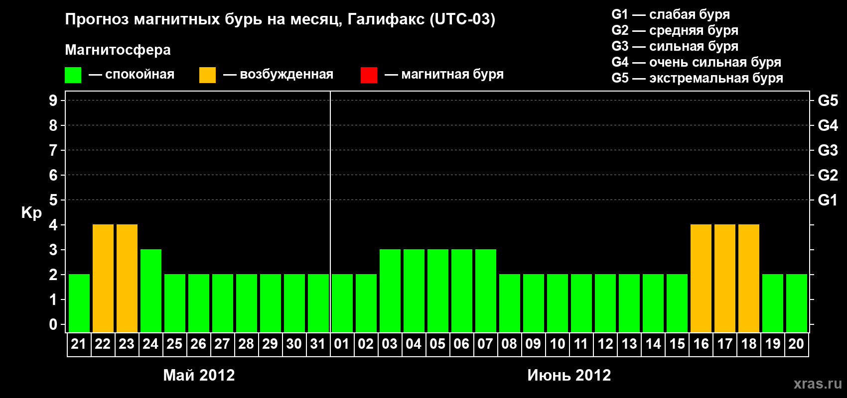 Прогноз максимального суточного геомагнитного индекса Kp на <b>1 месяц</b> (31 день) <b>с 21 мая по 20 июня 2012 г</b>