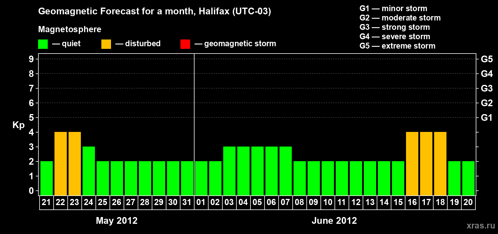 Forecast of the daily maximal value of geomagnetic index Kp for <b>1 month</b> (31 days) <b>from May 21, 2012 to Jun 20, 2012</b>