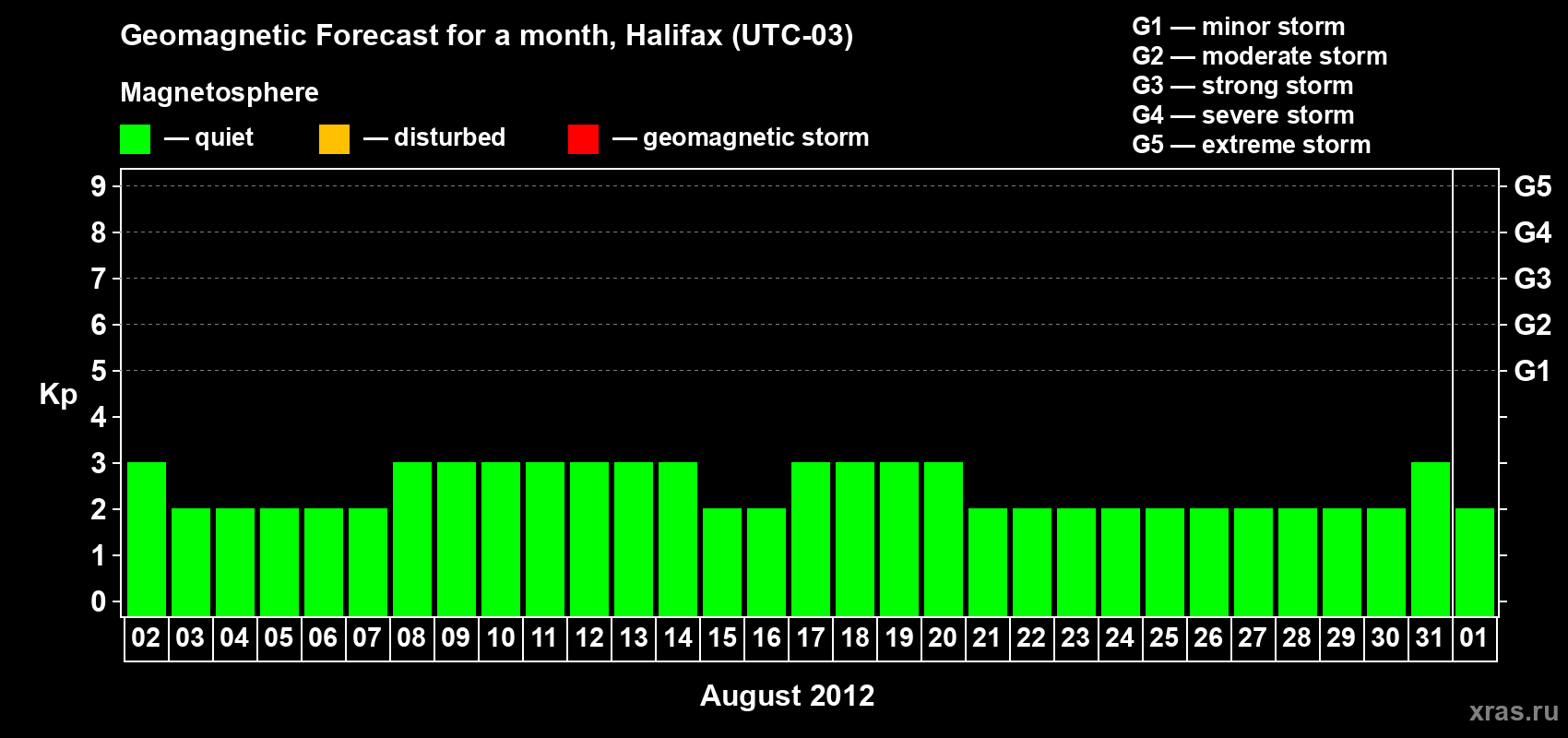 Forecast of the daily maximal value of geomagnetic index Kp for <b>1 month</b> (31 days) <b>from Aug 02, 2012 to Sep 01, 2012</b>