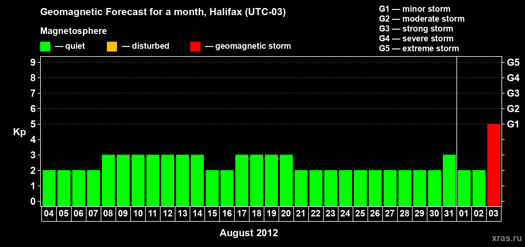 Forecast of the daily maximal value of geomagnetic index Kp for <b>1 month</b> (31 days) <b>from Aug 04, 2012 to Sep 03, 2012</b>