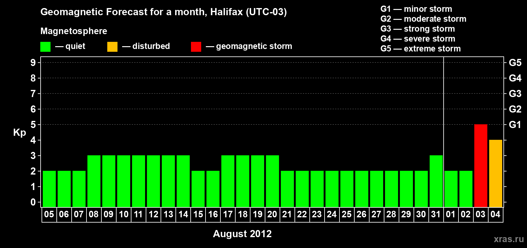Forecast of the daily maximal value of geomagnetic index Kp for <b>1 month</b> (31 days) <b>from Aug 05, 2012 to Sep 04, 2012</b>