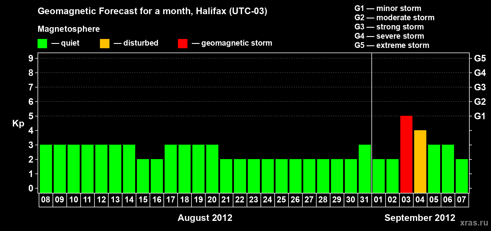 Forecast of the daily maximal value of geomagnetic index Kp for <b>1 month</b> (31 days) <b>from Aug 08, 2012 to Sep 07, 2012</b>