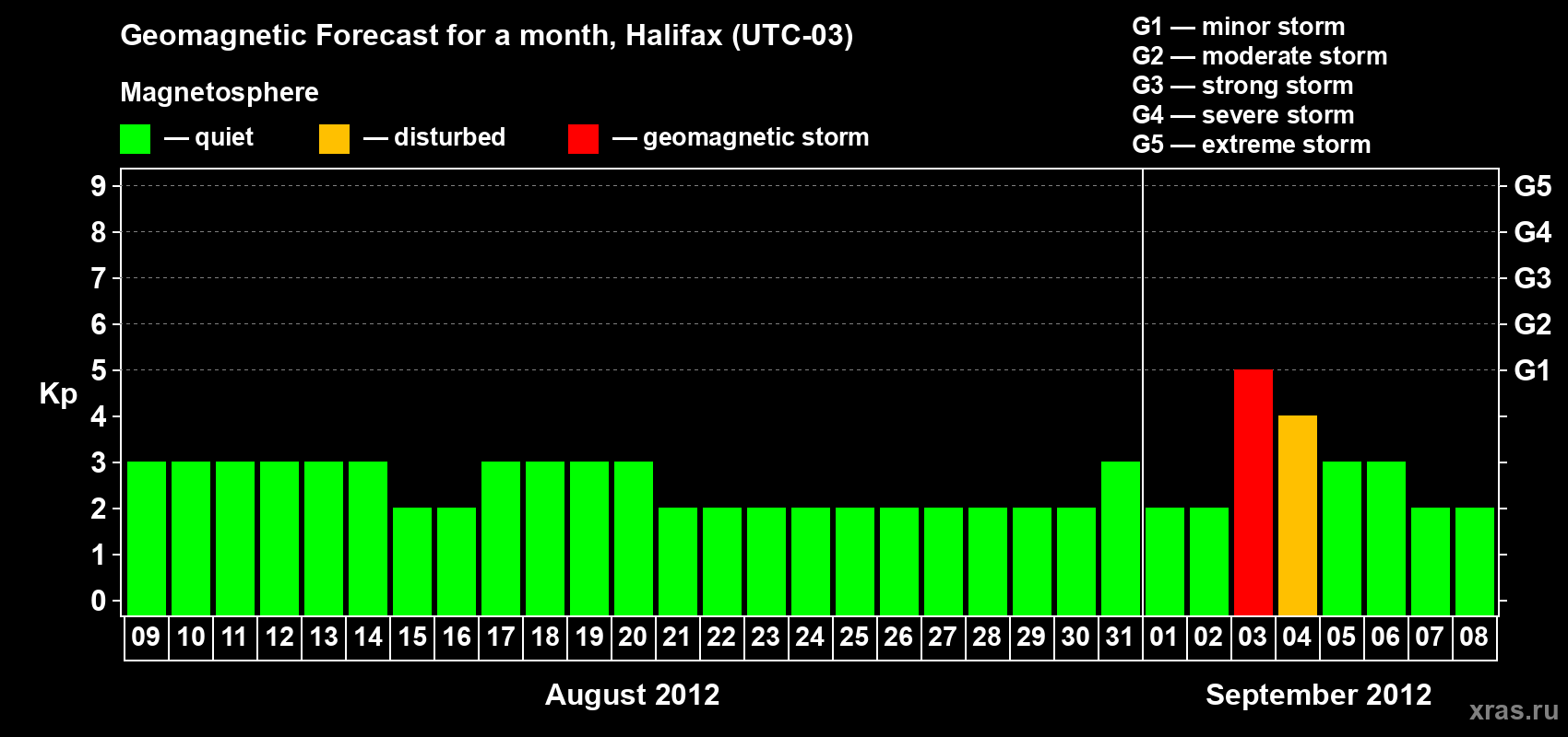 Forecast of the daily maximal value of geomagnetic index Kp for <b>1 month</b> (31 days) <b>from Aug 09, 2012 to Sep 08, 2012</b>