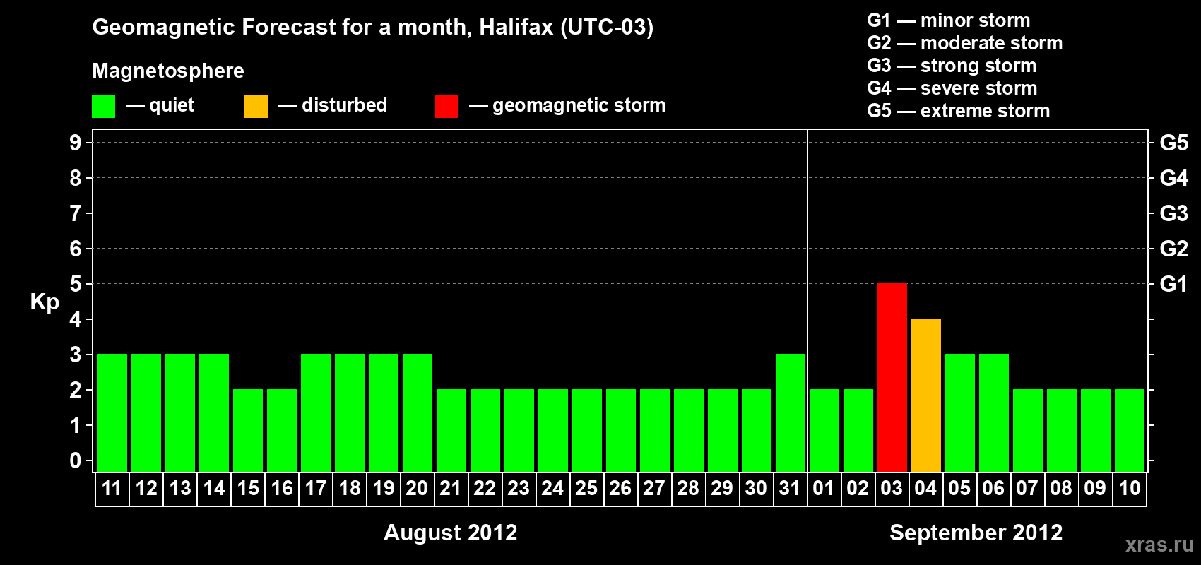 Forecast of the daily maximal value of geomagnetic index Kp for <b>1 month</b> (31 days) <b>from Aug 11, 2012 to Sep 10, 2012</b>