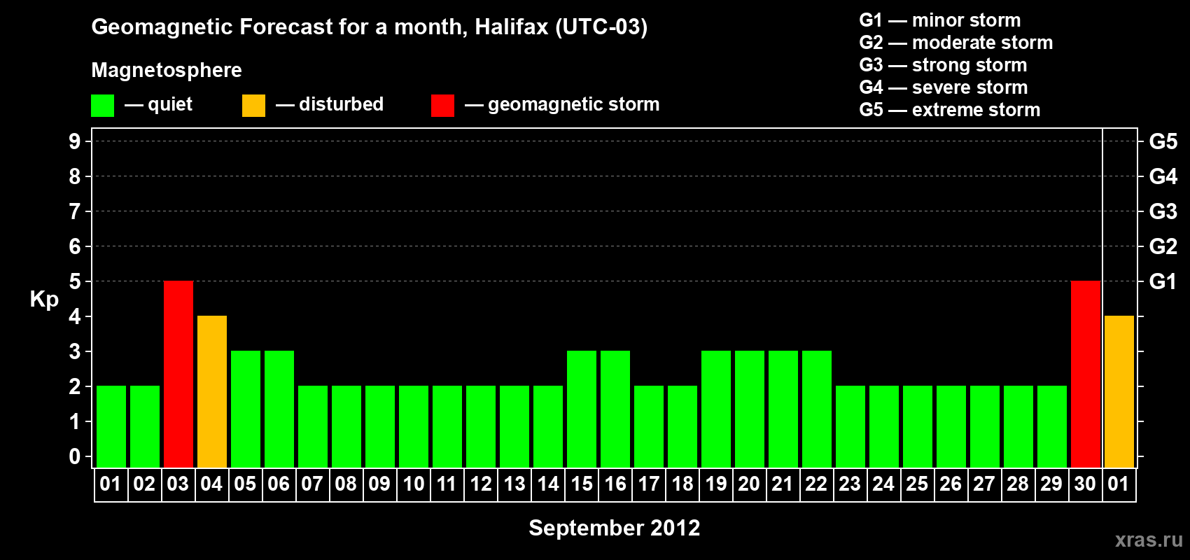 Forecast of the daily maximal value of geomagnetic index Kp for <b>1 month</b> (31 days) <b>from Sep 01, 2012 to Oct 01, 2012</b>
