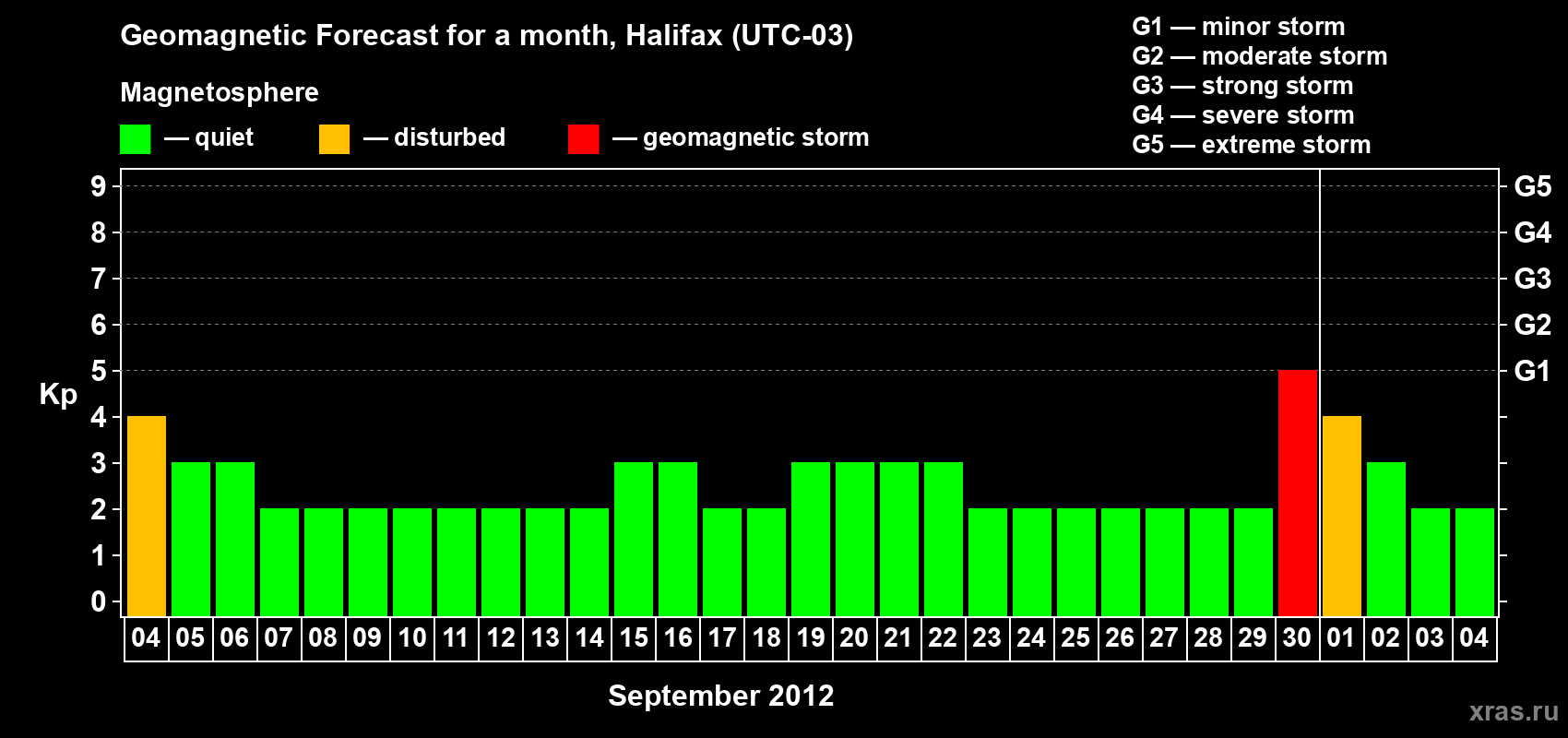 Forecast of the daily maximal value of geomagnetic index Kp for <b>1 month</b> (31 days) <b>from Sep 04, 2012 to Oct 04, 2012</b>
