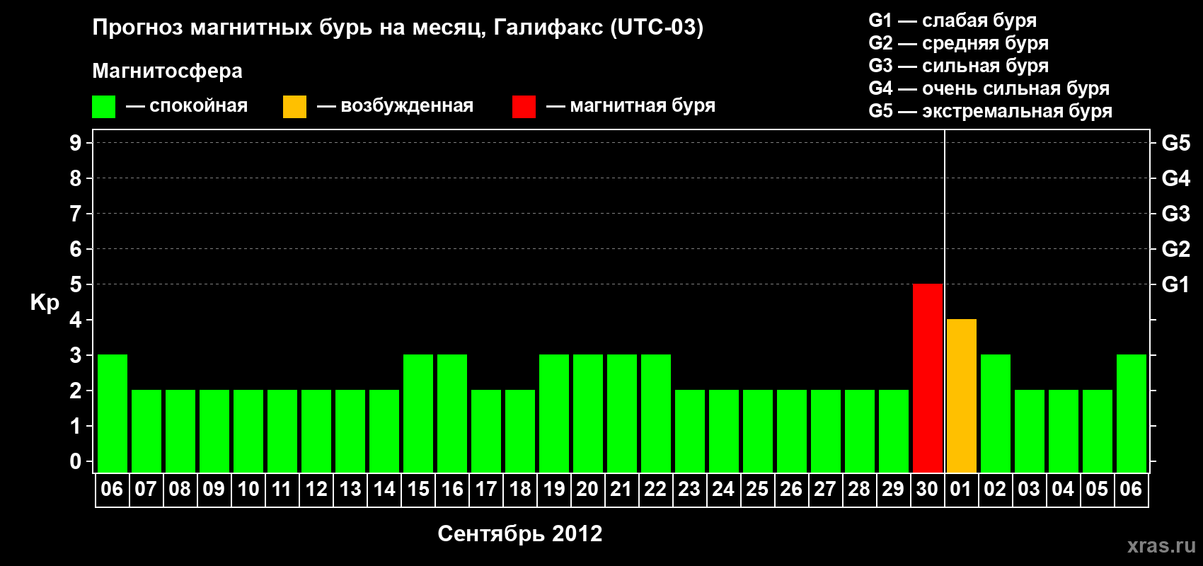 Прогноз максимального суточного геомагнитного индекса Kp на <b>1 месяц</b> (31 день) <b>с 06 сентября по 06 октября 2012 г</b>