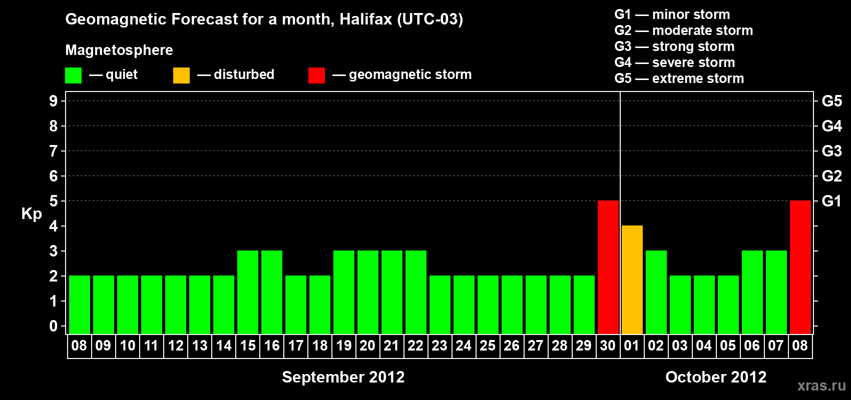 Forecast of the daily maximal value of geomagnetic index Kp for <b>1 month</b> (31 days) <b>from Sep 08, 2012 to Oct 08, 2012</b>
