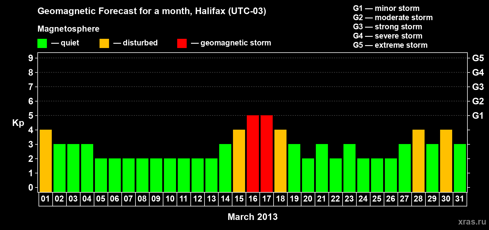 Forecast of the daily maximal value of geomagnetic index Kp for <b>1 month</b> (31 days) <b>from Mar 01, 2013 to Mar 31, 2013</b>