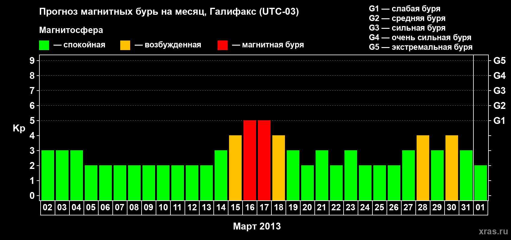 Прогноз максимального суточного геомагнитного индекса Kp на <b>1 месяц</b> (31 день) <b>с 02 марта по 01 апреля 2013 г</b>
