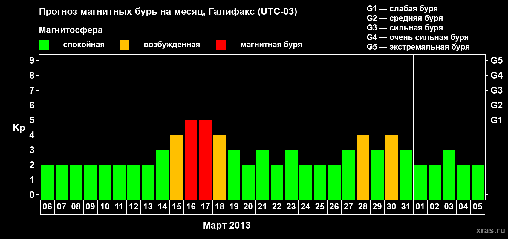 Прогноз максимального суточного геомагнитного индекса Kp на <b>1 месяц</b> (31 день) <b>с 06 марта по 05 апреля 2013 г</b>