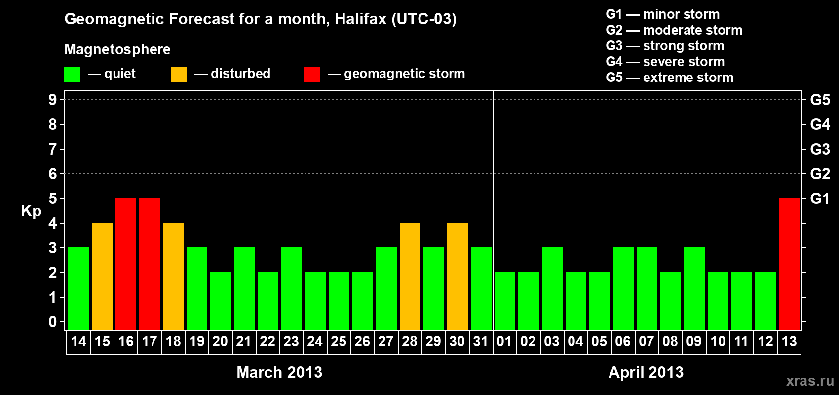 Forecast of the daily maximal value of geomagnetic index Kp for <b>1 month</b> (31 days) <b>from Mar 14, 2013 to Apr 13, 2013</b>