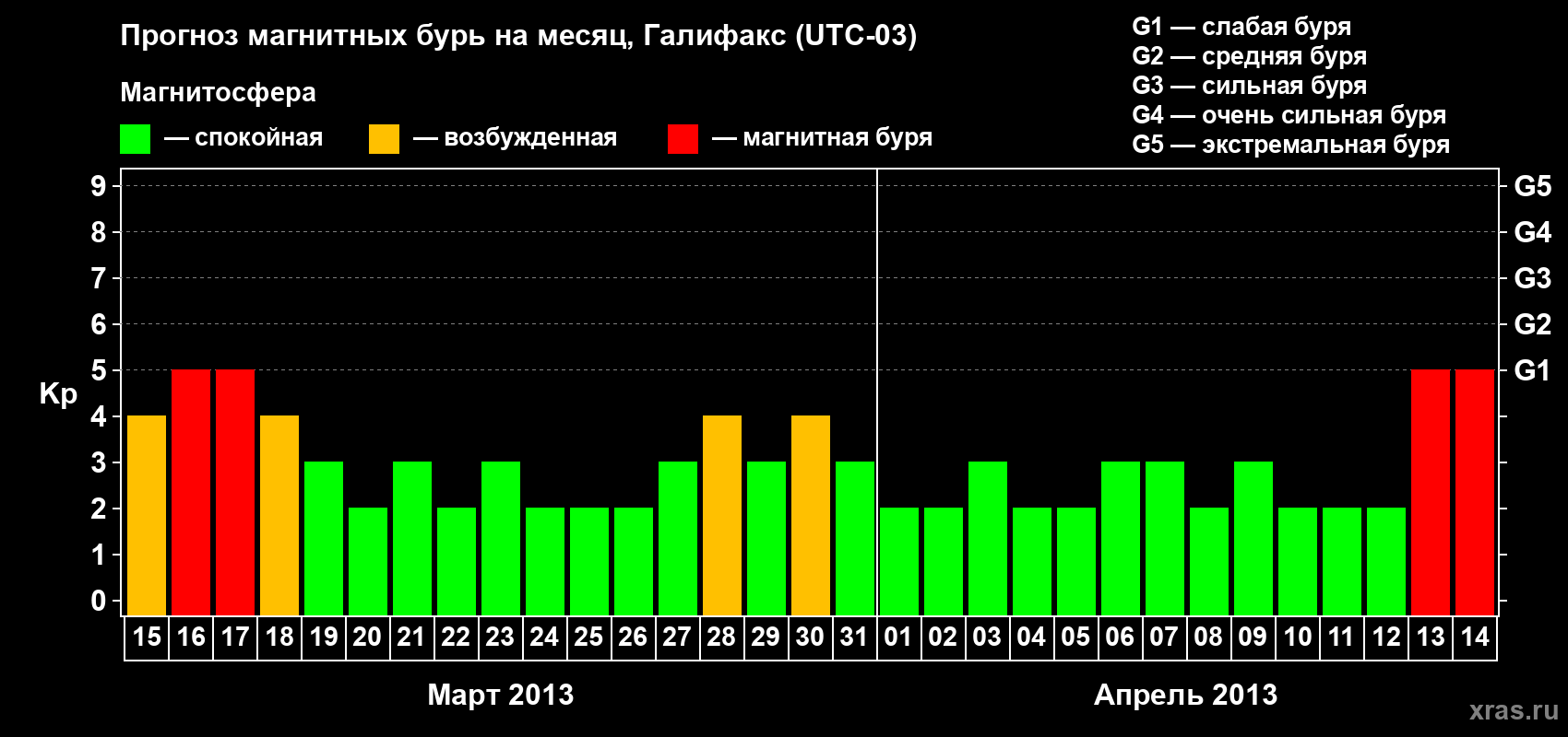 Прогноз максимального суточного геомагнитного индекса Kp на <b>1 месяц</b> (31 день) <b>с 15 марта по 14 апреля 2013 г</b>