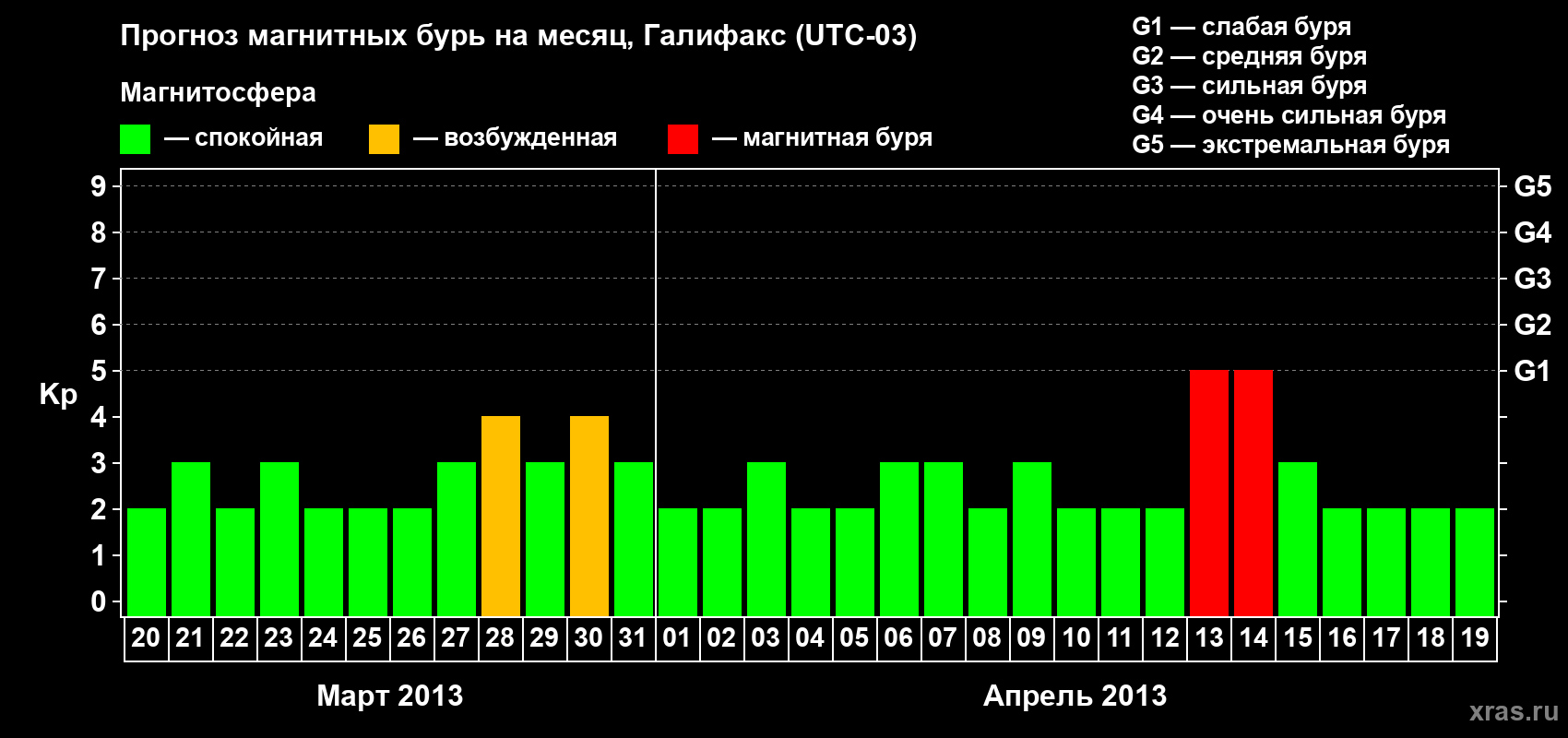 Прогноз максимального суточного геомагнитного индекса Kp на <b>1 месяц</b> (31 день) <b>с 20 марта по 19 апреля 2013 г</b>