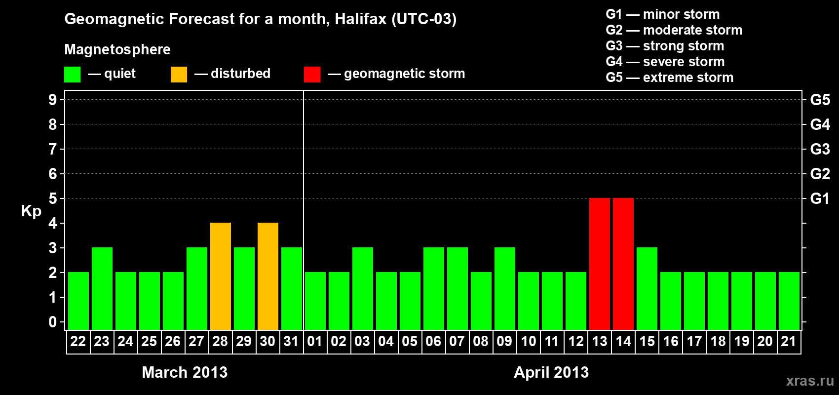 Forecast of the daily maximal value of geomagnetic index Kp for <b>1 month</b> (31 days) <b>from Mar 22, 2013 to Apr 21, 2013</b>