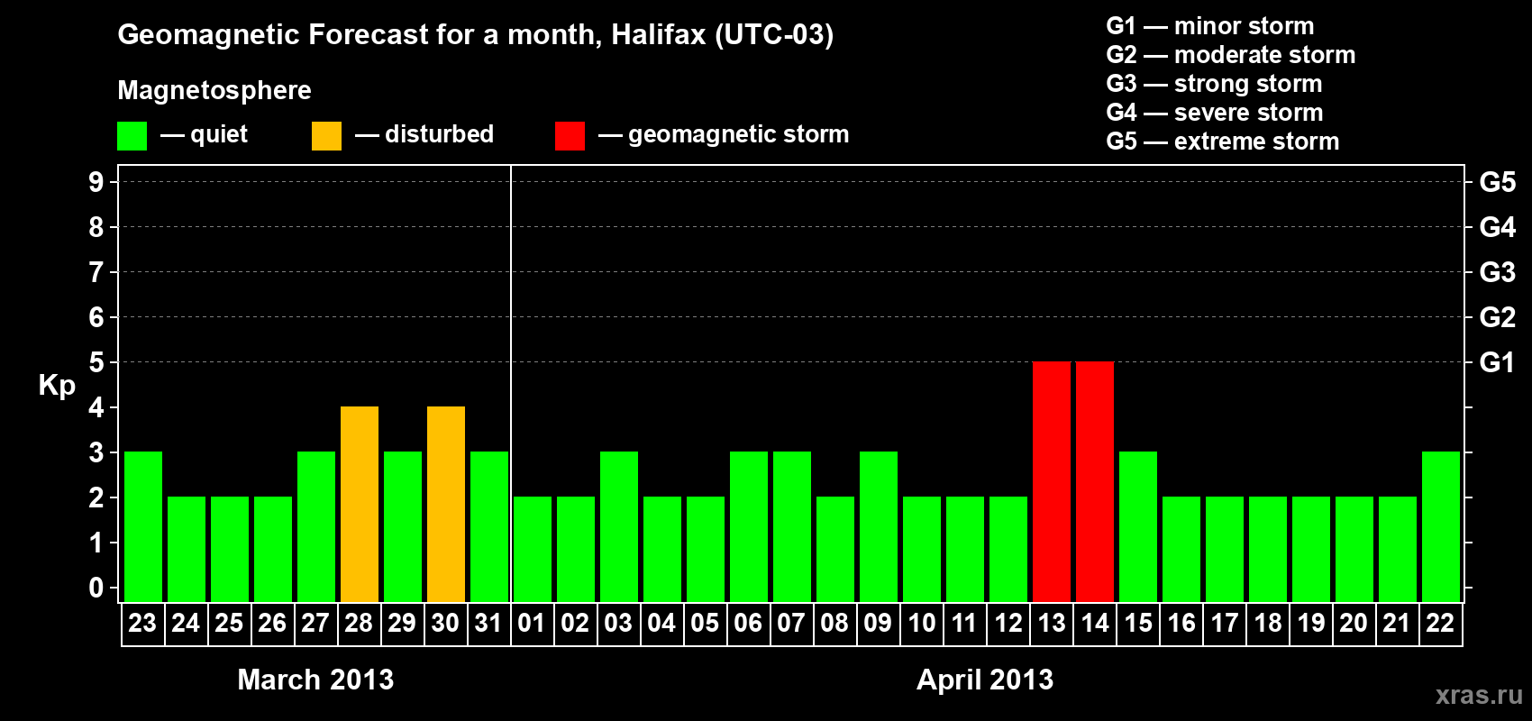 Forecast of the daily maximal value of geomagnetic index Kp for <b>1 month</b> (31 days) <b>from Mar 23, 2013 to Apr 22, 2013</b>