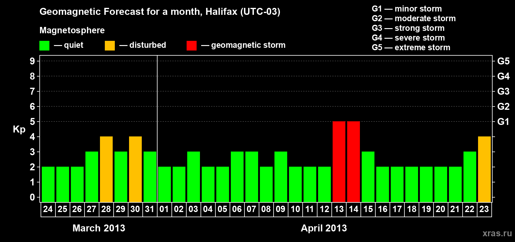 Forecast of the daily maximal value of geomagnetic index Kp for <b>1 month</b> (31 days) <b>from Mar 24, 2013 to Apr 23, 2013</b>