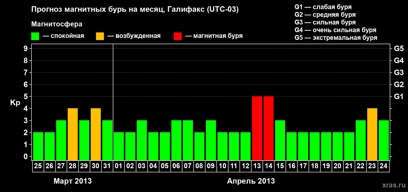 Прогноз максимального суточного геомагнитного индекса Kp на <b>1 месяц</b> (31 день) <b>с 25 марта по 24 апреля 2013 г</b>