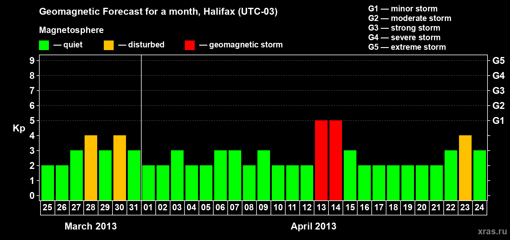 Forecast of the daily maximal value of geomagnetic index Kp for <b>1 month</b> (31 days) <b>from Mar 25, 2013 to Apr 24, 2013</b>