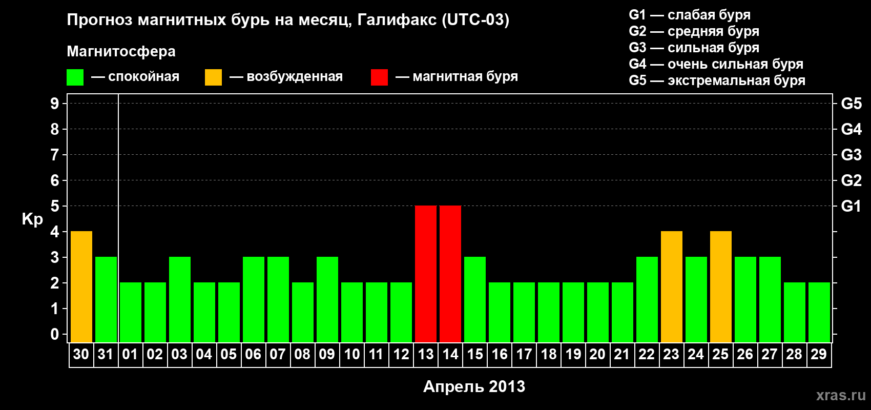 Прогноз максимального суточного геомагнитного индекса Kp на <b>1 месяц</b> (31 день) <b>с 30 марта по 29 апреля 2013 г</b>