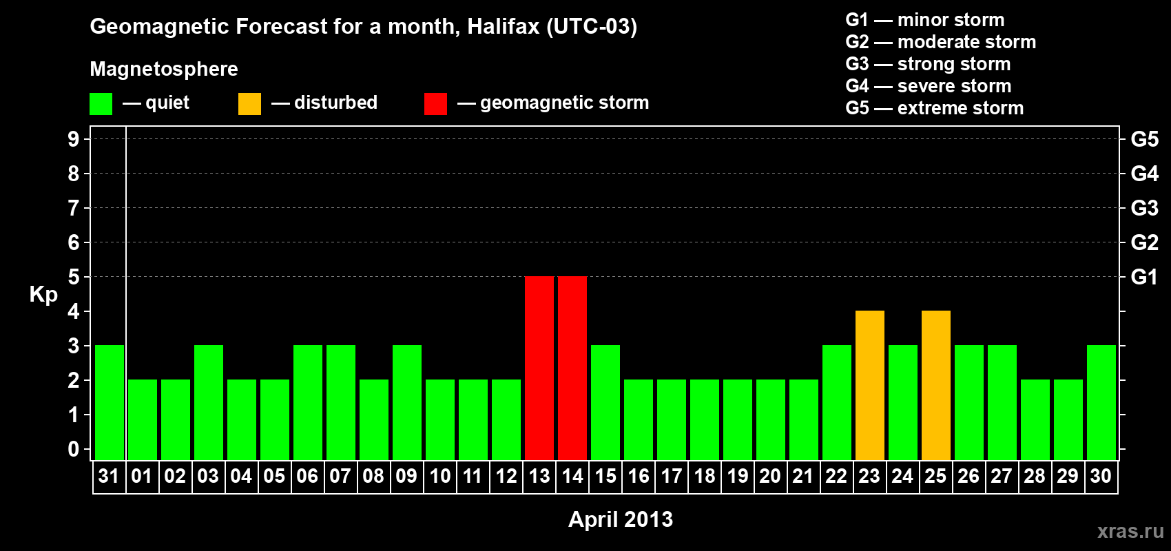 Forecast of the daily maximal value of geomagnetic index Kp for <b>1 month</b> (31 days) <b>from Mar 31, 2013 to Apr 30, 2013</b>